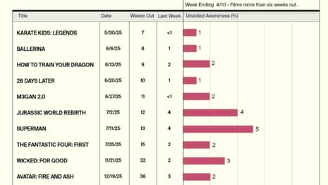 SUPERMAN Outpaces FANTASTIC FOUR On Latest QUORUM Chart.