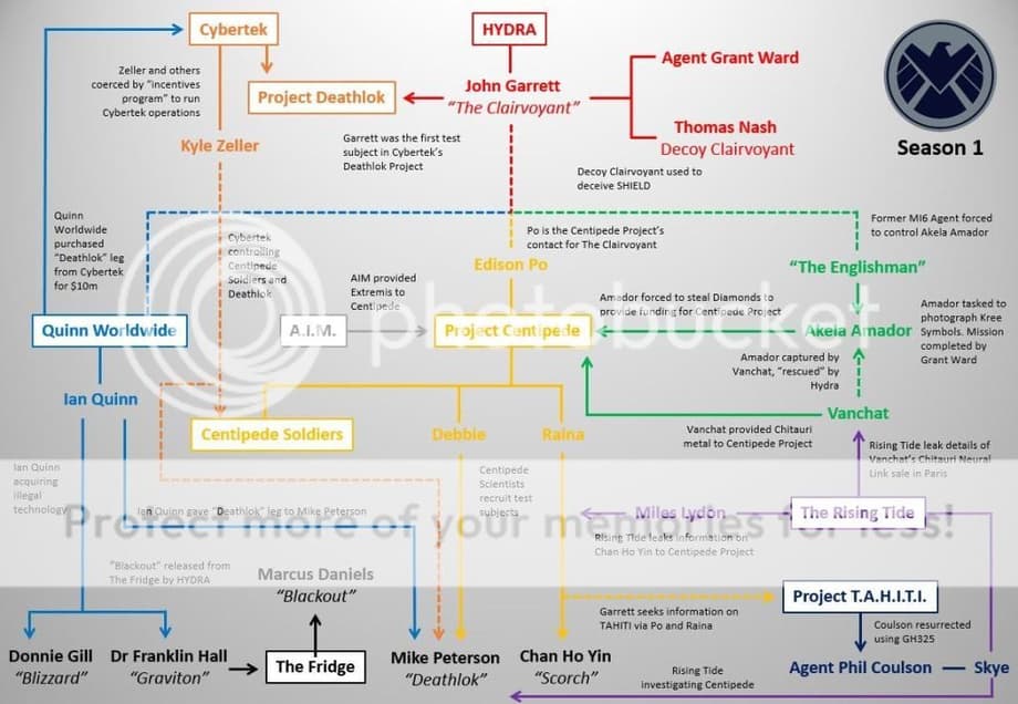 Marvel's Agents of SHIELD - Season 1 Infographic