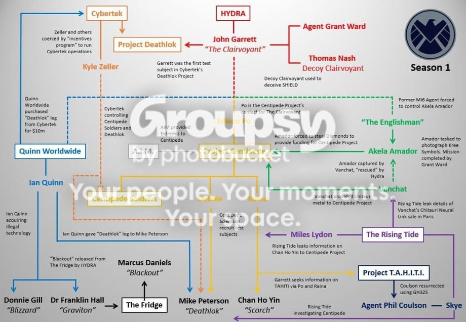 Marvel's Agents of SHIELD - Season 1 Infographic
